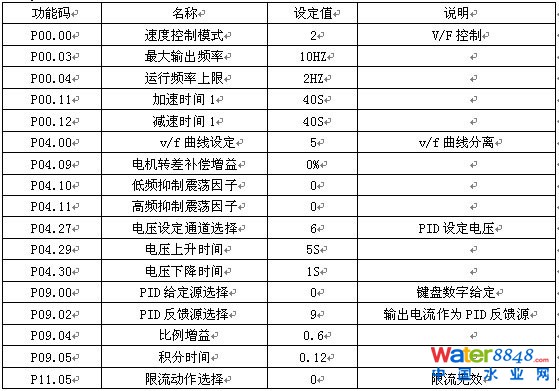 Goodrive800׃l׃Ԫ(sh)Oã 