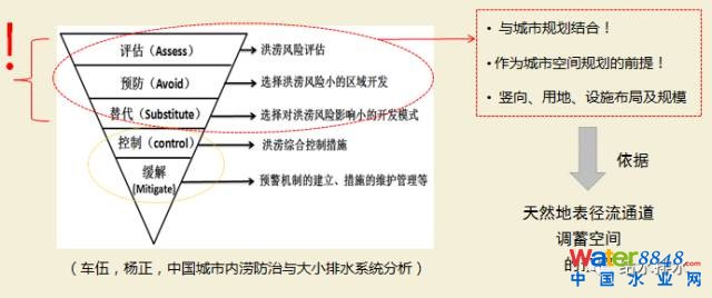 李俊奇:海綿城市的誤區(qū)剖析與創(chuàng)新對策_(dá)6