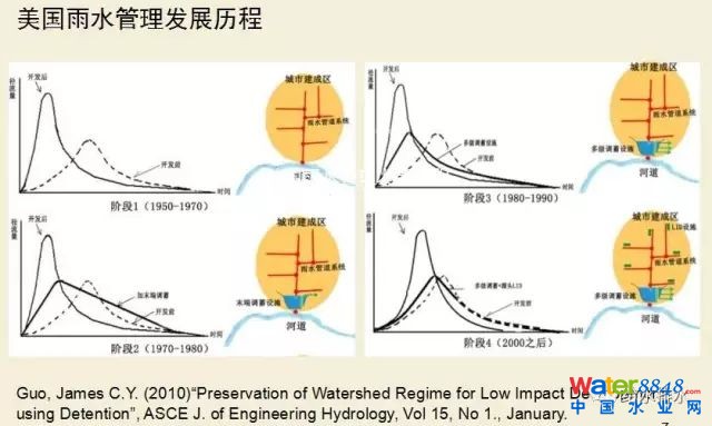 李俊奇:海綿城市的誤區(qū)剖析與創(chuàng)新對策_(dá)2