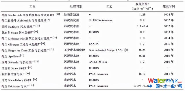 水務(wù)看點(diǎn) | 王胤:主流厭氧氨氧化工藝的研究與應(yīng)用進(jìn)展