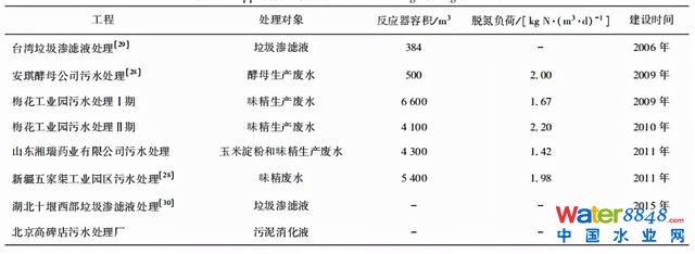 水務(wù)看點(diǎn) | 王胤:主流厭氧氨氧化工藝的研究與應(yīng)用進(jìn)展