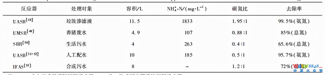 水務(wù)看點(diǎn) | 王胤:主流厭氧氨氧化工藝的研究與應(yīng)用進(jìn)展